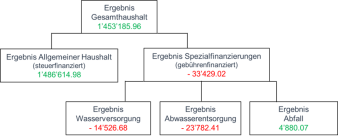 Grafische Darstellung Rechnungsergebnis